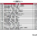 街の住みここち沿線ランキング2024＜首都圏版＞：賑わい