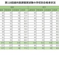 第118回歯科医師国家試験の学校別合格者状況（国公立）