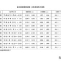 歯科医師国家試験 合格者数等の推移