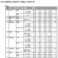 令和7年度静岡県公立高等学校入学者選抜 合格者数一覧（全日制）