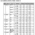 令和7年度静岡県公立高等学校入学者選抜 合格者数一覧（全日制）