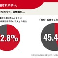 若者は誤情報に騙されやすい