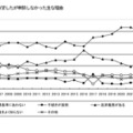 奨学金を希望したが申請しなかったおもな理由