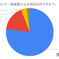 学習において一番基礎となる科目は？