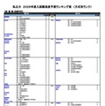 私立（医・歯・薬・保健学系）