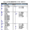 私立（芸術・スポーツ科学系）