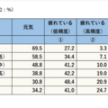 疲労状況（単位：%）