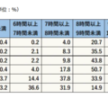 平日の睡眠時間（単位：%）