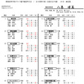 関東高等学校ゴルフ選手権夏季大会／女子団体の部（全国大会予選）1日目