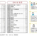 なりたい職業【2024年データ】（小4～6・男女別）