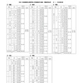 【高校受験2025】福岡県立高入試…全5教科で得点率ダウン 画像