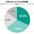 大学生のAI利用、8割が週1回以上…日常の便利ツールへ 画像