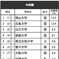 進学ブランド力調査2025・中四国（全体）※リクルート進学総研調べ