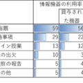 小中学生の約6割、タブレットやパソコンで宿題…モバイル社会研究所 画像
