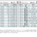 「夏」のつく名字ランキング発表、2位「夏井」1位は？ 画像
