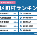日本の学校法人 市区町村ランキング