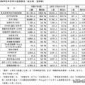 埼玉県、大学等進学率66.9％で過去最高…進路状況調査速報 画像
