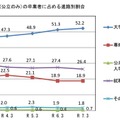 山口県の大学等進学率52.2％へ上昇…公立高卒業者の進路調査 画像