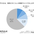 子供の普段のメイクをする頻度