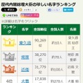 7位に「石破」歴代総理大臣の珍しい名字ランキング、1位は全国10人 画像