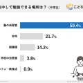 スマホ誘惑から解放、中学生の成績アップに効果的な「塾の自習室」活用法 画像