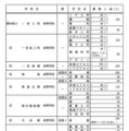 各校の募集人員一覧＜全日制・Aグループ＞