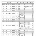 各校の募集人員一覧＜全日制・ Bグループ＞各校の募集人員一覧＜全日制・ Bグループ＞