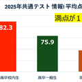 2025年の大学入学共通テスト「情報I」平均点