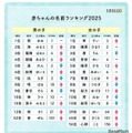 赤ちゃんの名前ランキング2025