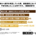 美大へ進学を希望していた際、進路選択において不安を感じたことは何か