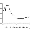 東京都の合計特殊出生率0.96、低下は8年連続 画像