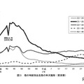 母の年齢別出生数の年次推移（東京都）