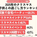 クリスマスの過ごし方調査2025