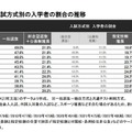 【大学受験2025】私大「総合・推薦型」占有率57.4％に上昇 画像