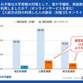 入試方式別の利用した人の割合