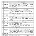 各学校募集要項明示内容と学校名（学科名）