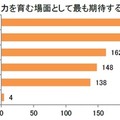 子供が学校で非認知能力を育む場面としてもっとも期待するもの