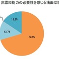 昨年（2024年）と比べて、非認知能力の必要性を感じる場面は増えたか
