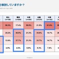 進学先はどの地域を検討していますか