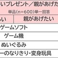 子供が欲しい／親が実際にあげたいと思うプレゼント