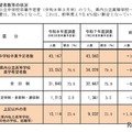 令和8年度高等学校進学希望者数等動向調査（2025年11月10日現在）
