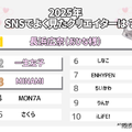 2025年SNSでよく見たクリエイターは？