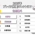 2025年のブレイク俳優／タレントは？