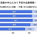 就職活動の中心におく企業の規模