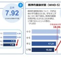 調査結果のポイント（1）幸福度など