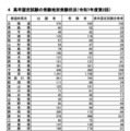 受験地別受験状況（令和7年度第2回）