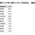 「共働き子育てしやすい街ランキング2025」総合編 BEST10