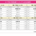 エリア別大学認知度ランキング