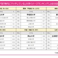 「時代にマッチしている」大学イメージランキング