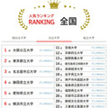 大学人気ランキング全国版（2025年12月31日）公立大学